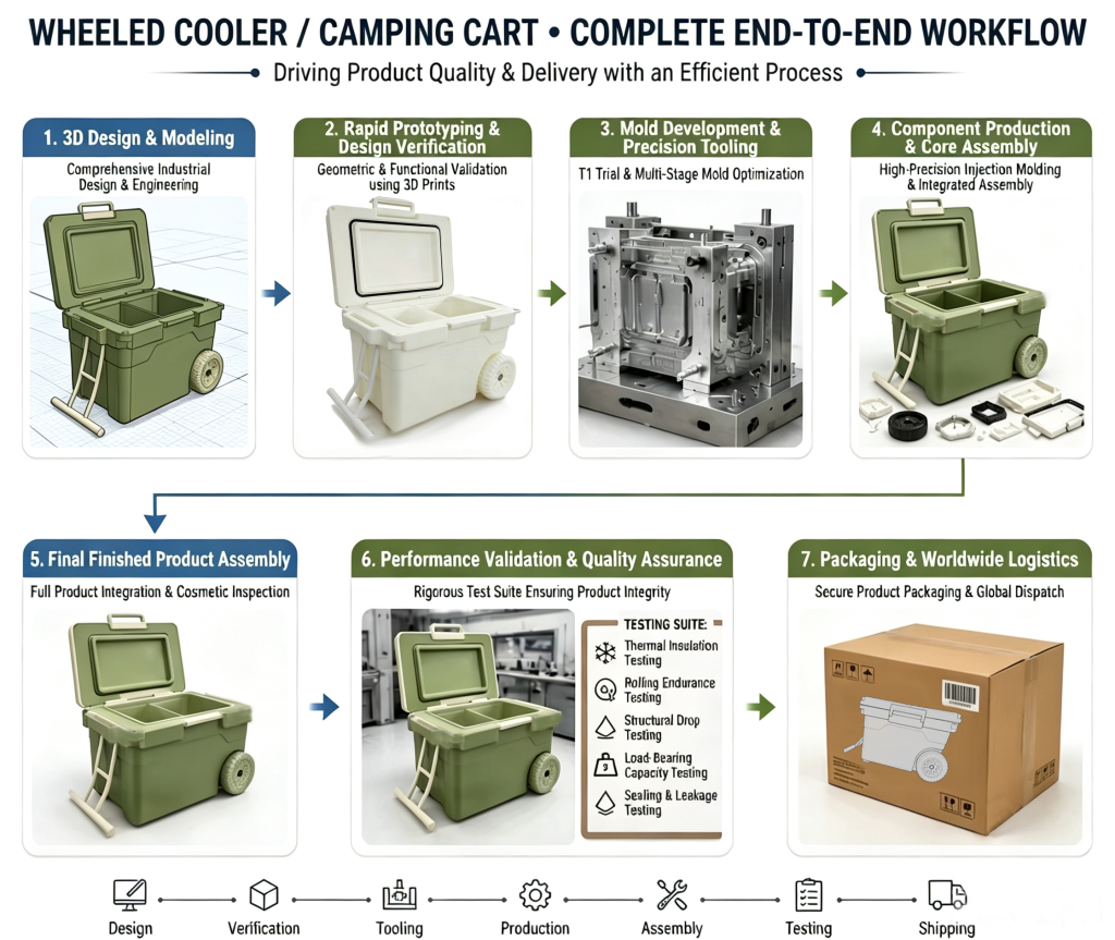 Wheeled Cooler End-to-End Manufacturing Workflow Diagram